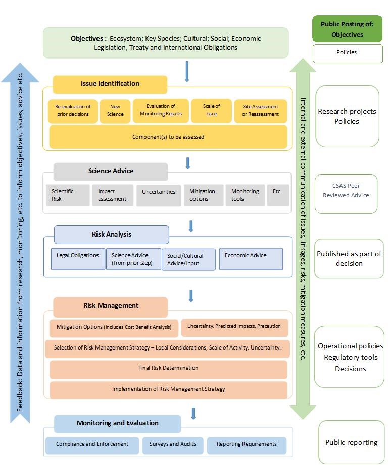 Framework for Aquaculture Risk Management (FARM)