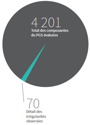 Inspections des exploitations salmonicoles de la C.-B. menées par le MPO en 2012 
				dans le cadre du plan de gestion de la santé des poissons