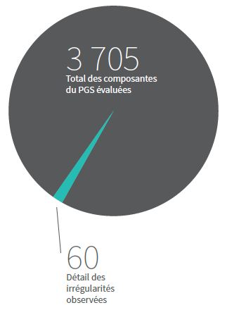 Inspections des exploitations salmonicoles de la C.-B. menées par le MPO en 2013 dans le cadre du plan de gestion de la santé des poissons