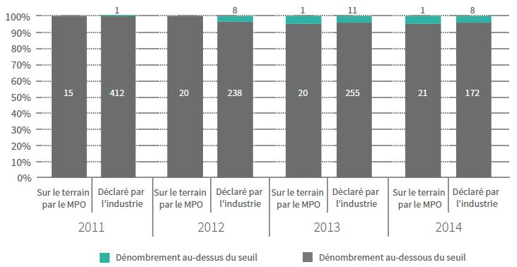  Dénombrements des poux du poisson Lepeophtheirus salmonis motiles entre mars et juin (2011–2014)