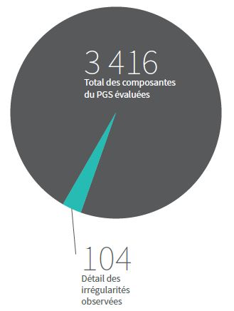 Inspections des exploitations salmonicoles de la C.-B. menées par le MPO en 2011 dans le cadre du plan de gestion de la santé des poissons