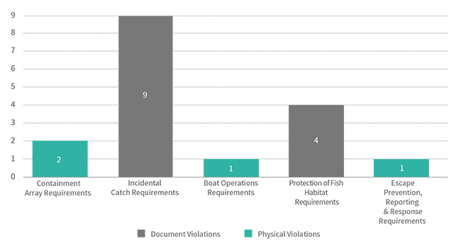 Figure 4. Breakdown of Violations 2015