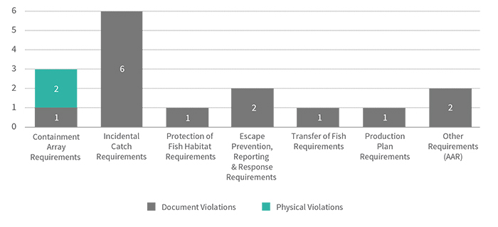 Figure 5. Breakdown of Violations 2016