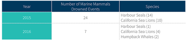 Table 5. Event-based Report – Marine Mammals Interactions - Drownings 
