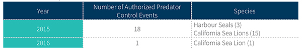 Table 6. Event-based Report - Marine Mammal Interactions – Authorized Predator Control
