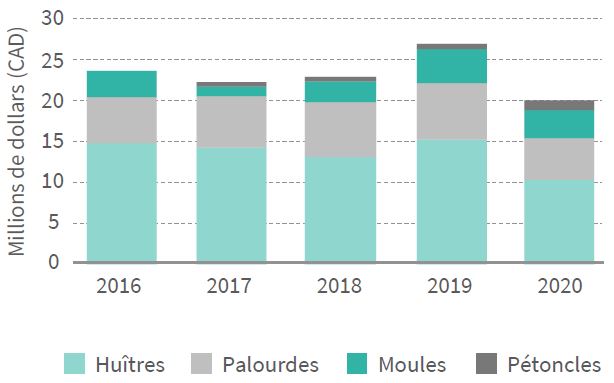 Vente de produits conchylicoles, 2016-2020
