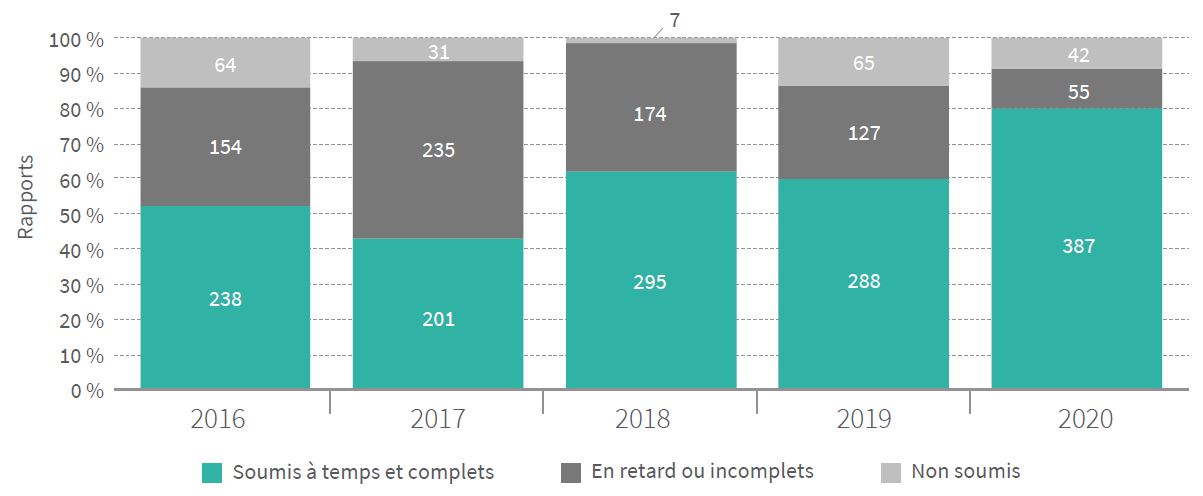 Rapports statistiques annuels sur l’aquaculture soumis au MPO de 2016 à 2020