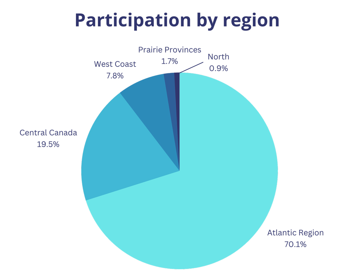 Pie chart: Participation by region. Text version below.