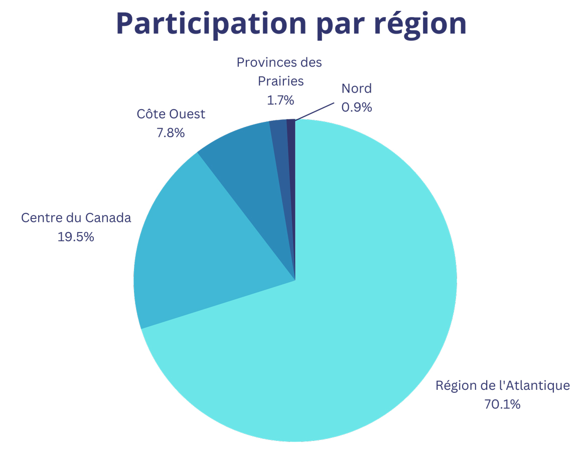 Diagramme circulaire : Participation par région. Version texte ci-dessous.