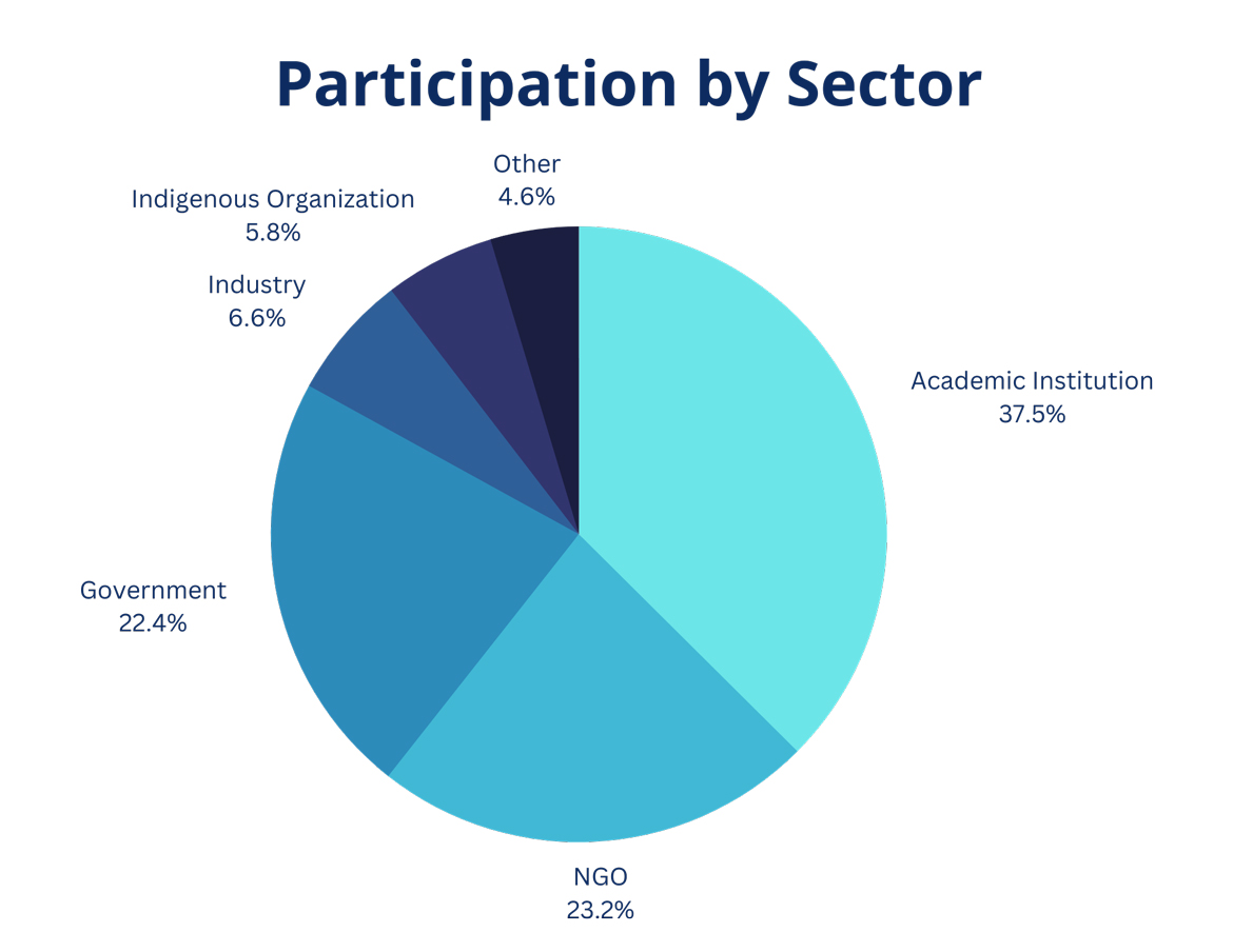 Pie chart: Participation by sector. Text version below.