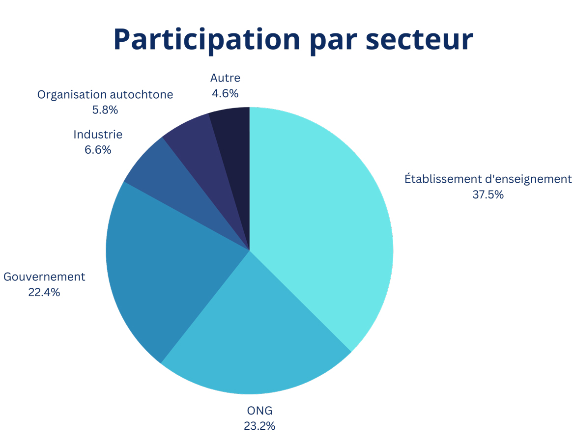 Diagramme circulaire : Participation par secteur. Version texte ci-dessous.