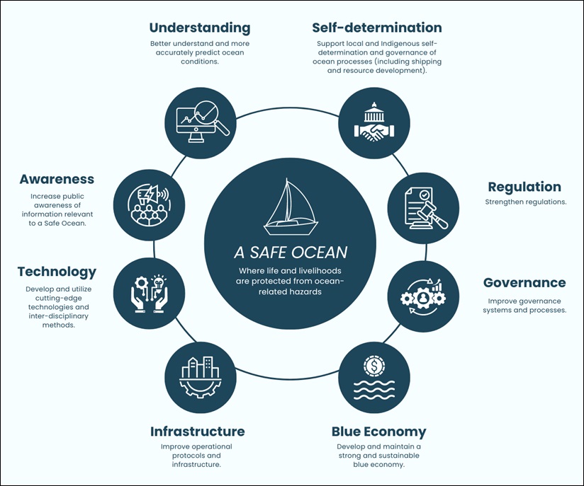 Figure presenting the 8 themes identified to categorize the vision statements of what can be achieve in Canada for A Safe Ocean- where life and livelihoods are protected from ocean-related hazards’ under the Ocean Decade.