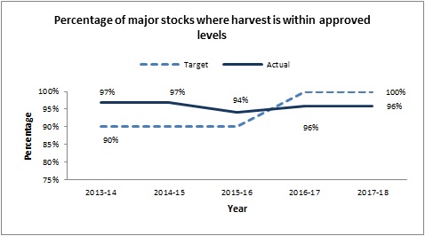 Percentage of major stocks where harvest is within approved levels