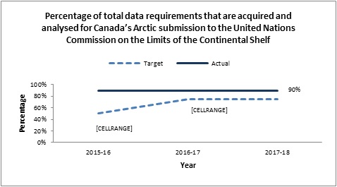 Percentage of total data requirements that are acquired and analysed for Canada’s Arctic submission to the United Nations Commission on the Limits of the Continental Shelf