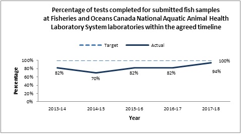 Percentage of tests completed for submitted fish samples at Fisheries and Oceans Canada National Aquatic Animal Health Laboratory System laboratories within the agreed timeline