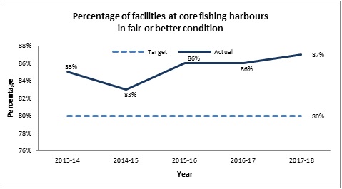 Percentage of facilities at core fishing harbours in fair or better condition