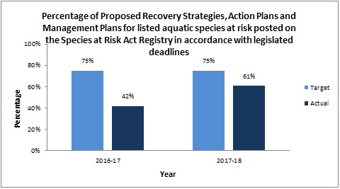 Percentage of Proposed Recovery Strategies, Action Plans and Management Plans for listed aquatic species at risk posted on the Species at Risk Act Registry in accordance with legislated deadlines