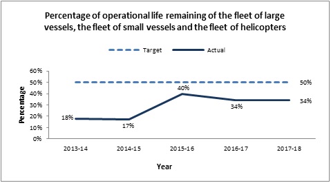 Percentage of operational life remaining of the fleet of large vessels, the fleet of small vessels and the fleet of helicopters