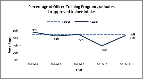Percentage of Officer Training Program graduates to approved trainee intake