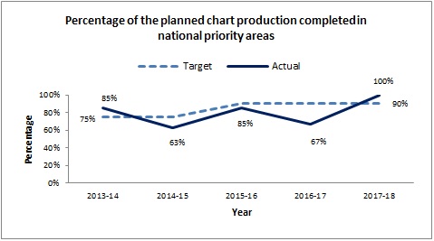 Percentage of the planned chart production completed in national priority areas