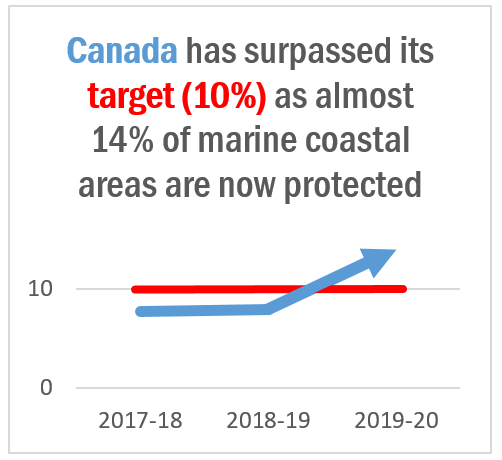Canada has surpassed its target (10%) as almost 14% of marine coastal areas are now protected