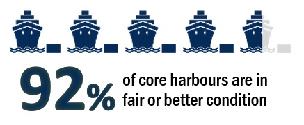 92% of core harbours are in fair or better condition
