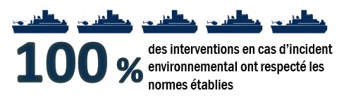 100 % des interventions en cas d'incident environnemental ont respecté normes établies