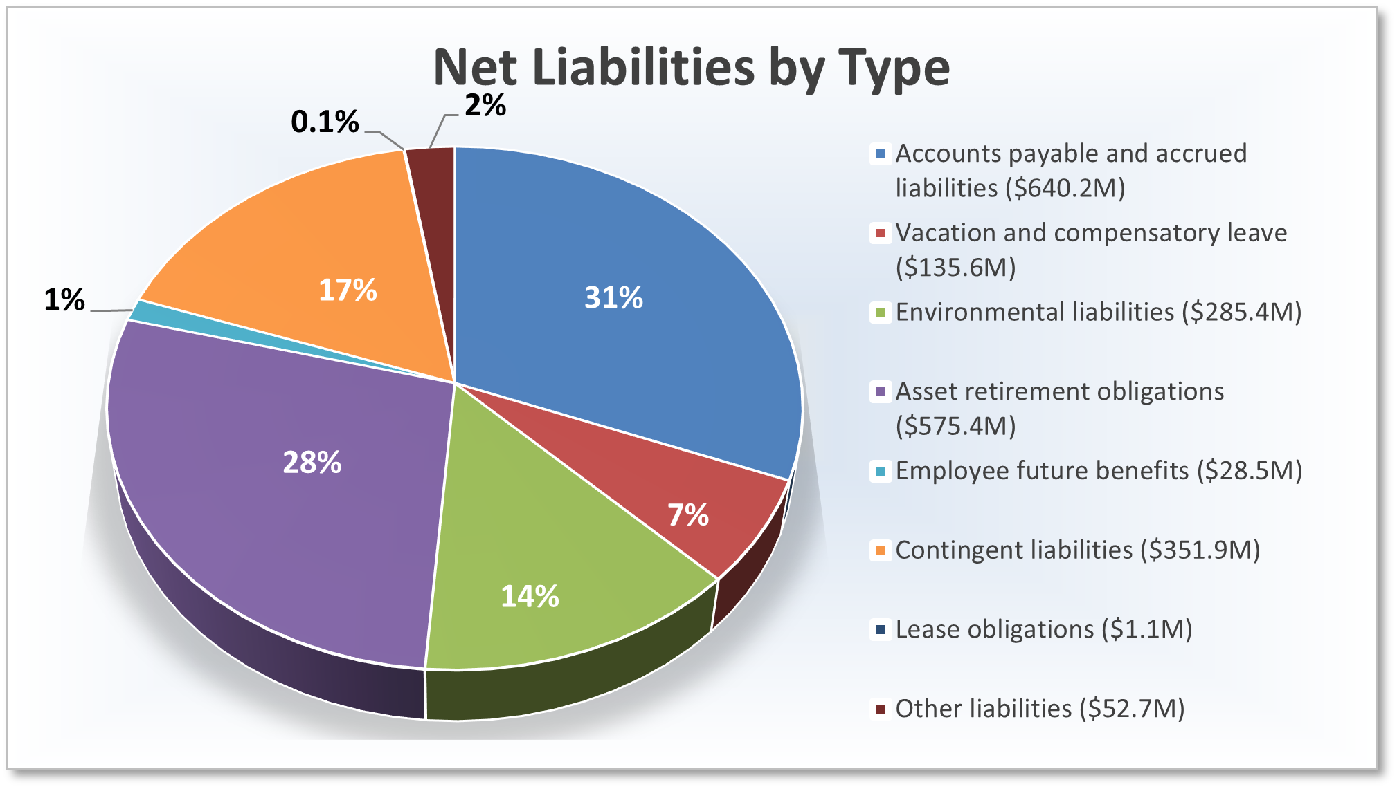 Net liabilities by type