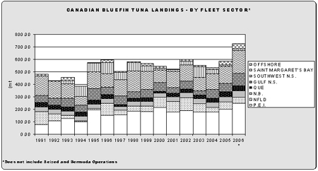Graph 2 - Canadian bluefin tuna landings - by fleet sectors