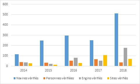 Vérifications des pêches du capelan dans les divisions 2J3KLPs de 2014 à 2018