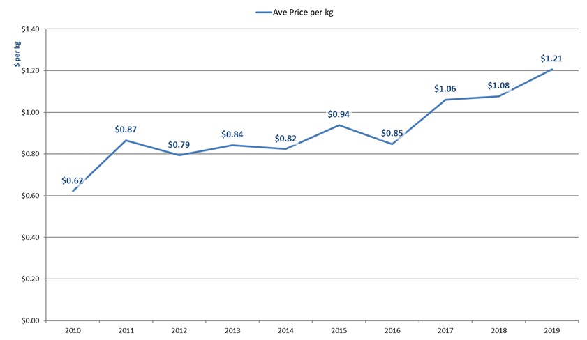 Diagram displaying Maritimes Region gaspereau average landed price between 2010 through 2019.