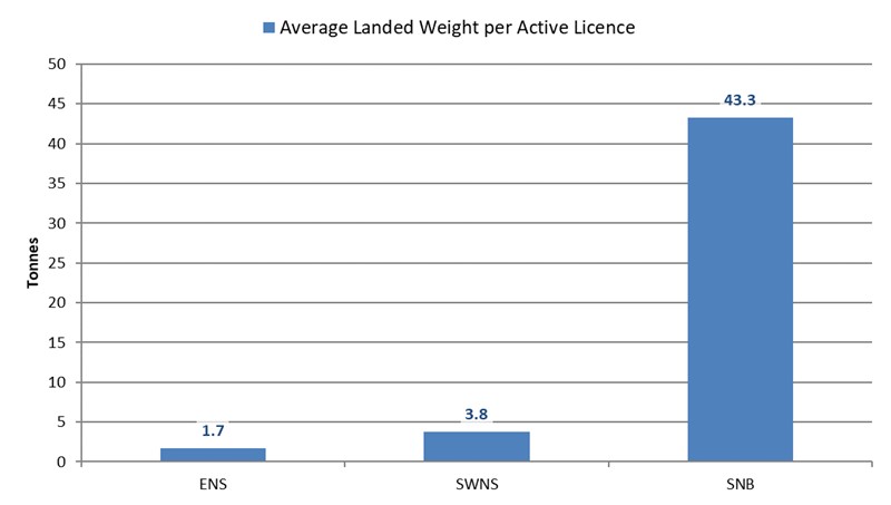 Diagram displaying Maritimes Region gaspereau average landed weight per active licence holder in 2019.