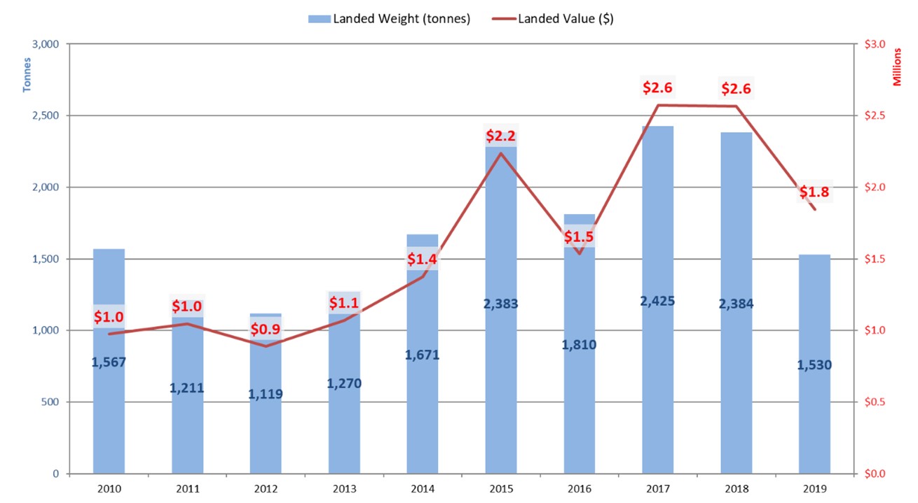 Diagram displaying Maritimes Region gaspereau reported landed weight and landed value between 2010 through 2019