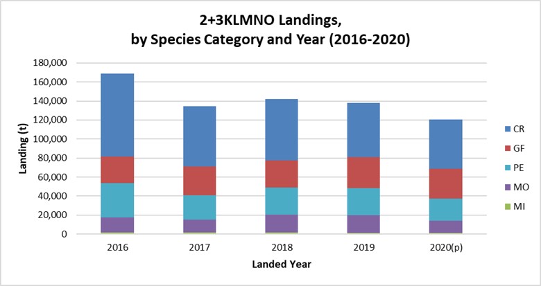 Catch (tonnes) per year in 2+3KLMNO by species category (2016-2020).