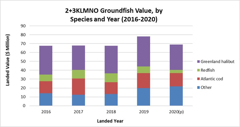 Landed value ($ Millions) by Species (2016-2020).