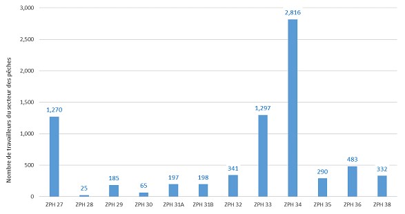 Graphique illustrant l'emploi dans le secteur de la pêche au homard, par ZPH (moyenne annuelle, de 2014