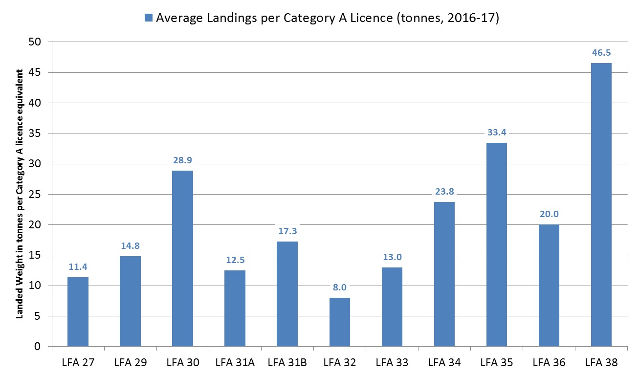 Graphic illustrating the Maritimes Region inshore lobster average landed weight per licence