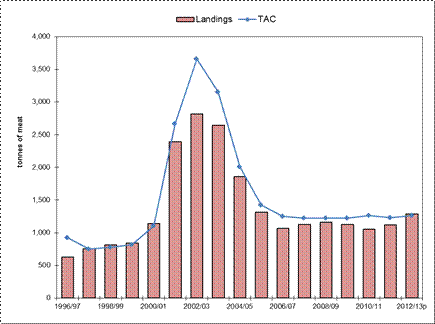 Bar graph of Maritimes Region Inshore Scallop - Total Allowable Catch and Landings (tonnes of meat), 1996/97-2012/13p