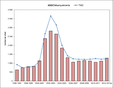 Graphique à barres du total autorisé des captures et des débarquements de la pêche côtière du pétoncle (tonnes de chair) dans la région des Maritimes de 1996/1997 à 2012/2013p