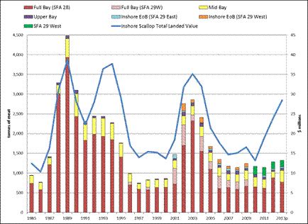 Bar graph of Maritimes Region Inshore Scallop Landings (tonnes of meats) by Fleet/Fishery and Total Landed Value ($ millions), 1985-2013p