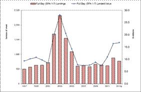 Bar graph of Full Bay (SPA 1-7)