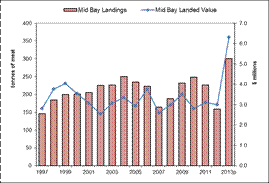 Bar graph of Mid Bay