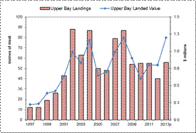 Bar graph of Upper Bay