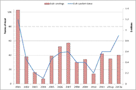 Bar graph of Inshore East of Baccaro