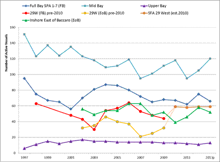 Line chart of Maritimes Region Inshore Scallop Vessel Activity by Fleet/Fishery, 1997-2013p