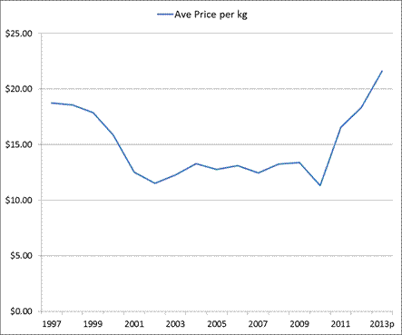 Line chart of Maritimes Region Inshore Scallop Average Landed Price (Meat Weight), 1997-2013p