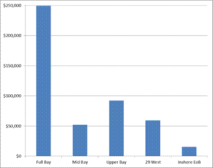 Bar graph of Maritimes Region Inshore Scallop Average Landed Value per Active Licence by Fleet/Fishery (2013)