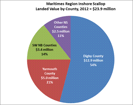 Pie chart of Maritimes Region Inshore Scallop Landed Value by County ($, % of Inshore Scallop total), 2012