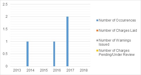 Graphic illustrating departmental Violations System (DVS) data for Sea urchin (2013 to 2018)