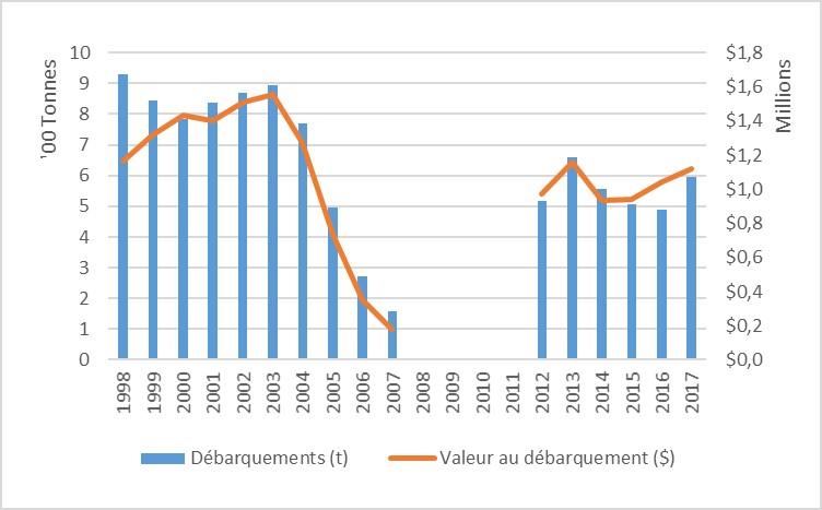 Graphique illustrant les débarquements d’oursins et valeur au débarquement dans la région de T.-N.-L., de 1998 à 2017 et de 2012 à 2017; pour des raisons de confidentialité, les données pour 2008 à 2011 ne peuvent être fournies et sont représentées par un « x ».